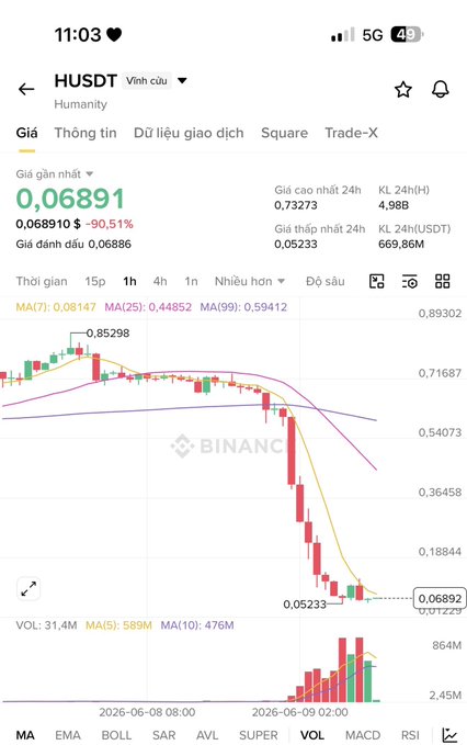 In this screenshot of a trading app, there is a stock chart showing that HUSDT's value has dropped significantly over time, reaching its lowest point at 0.18%. The text accompanying the graph provides information about the stock price and mentions the name "Binân" being referred to in the post. Additionally, there is a small caption below the chart identifying it as a trading app with real-time updates.
