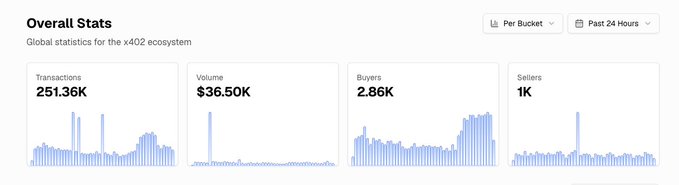 The image shows an "Overall Stats" dashboard from x402scan displaying global x402 ecosystem metrics over the past 24 hours: 251.36K transactions, $36.50K volume, 2.86K buyers, and 1K sellers. This visual supports the post's claim that x402 daily transactions total around 251k, while highlighting that the ecosystem remains early-stage given the modest trading volume and user counts despite the transaction activity.