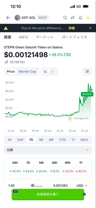 The image shows a CoinGecko page for GST-SOL (STEPN Green Satoshi Token on Solana, #2537) priced at $0.00121498, up 29.3% over 7 days, with a sharp upward spike visible on the 7D chart—matching the post's "爆上げ" (moon-shooting) question about the STEPN token.