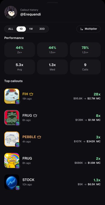 A crypto callout history dashboard for user @Erequendi shows 9 callouts with an average 5.3x return, highlighting top performers including FIH (28x, $95.8K→$2.7M), FRUG (8x), PEBBLE (3x), and STOCK (1.3x). The image visually supports the post's claim of strong average returns on Pumpfun trading calls.