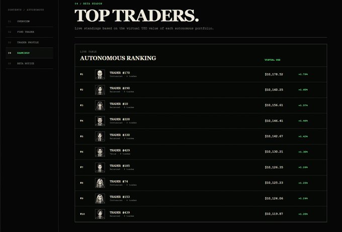 A dark-themed 'TOP TRADERS' leaderboard interface displaying the 'AUTONOMOUS RANKING' live table, with columns for ranks #1-#10 showing trader names, avatar icons, and 'VIRTUAL USD' values ranging from $10,178.50 down to $10,119.87.