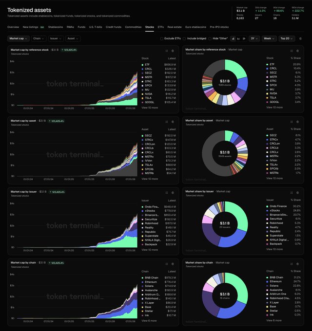 A Token Terminal dashboard titled 'Tokenized assets' showing 'Market cap' data visualized through stacked area line charts and pie charts for stocks, assets, issuers, and chains, totaling $31B with a +123,425.4% increase.