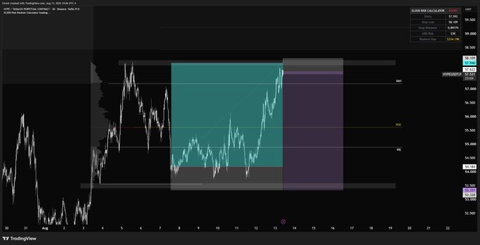 A dark TradingView chart for the **$HYPE** ticker shows price action from roughly **$33.00–$36.00**, with projected zones and targets labeled around **$36.30**, **$37.00**, and **$57.37**; the top-right risk calculator shows a long position with a **57.0% win rate** and **$1,000.02** profit. It illustrates the accompanying “$HYPE MTF ROADMAP — Full TP on the pre-$HYPE long” post, where a pre-breakout long was fully taken profit after the projected move.