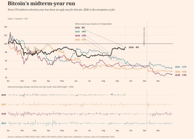 A chart titled 'Bitcoin's midterm-year run' showing that every US midterm election year has been ugly for bitcoin except 2026, which is up 8% as of 19 September. It compares daily percentage changes across 2026, 2022 (-59%), 2018 (-53%), and 2014 (-57%) election years.