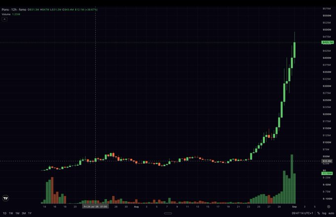 A 12-hour candlestick chart of Ponzio (Ponz) token showing a sharp vertical price spike on PumpSwap (DEX), with the title displaying '$661.0M (+38.67%)' and the latest price around $0.6516.
