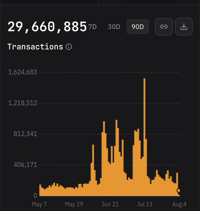 Transaction chart showing 29,660,885 transactions over 90 days, with a large spike in early July.