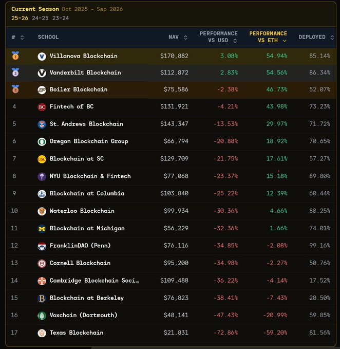 A leaderboard for the 'Current Season Oct 2025 - Sep 2026' ranking 'Blockchain' schools by NAV and performance, with top entries including Villanova, Vanderbilt, and Boiler Blockchain, and performance metrics largely in the red.