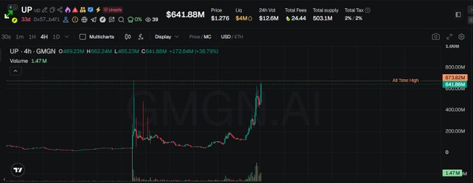 A TradingView candlestick chart displays $UP's price action at $641.88M market cap with a 4-hour view showing recent highs reaching 873.82M, illustrating the post's claim about its notable valuation and growing prominence within the Robinhood Chain ecosystem.