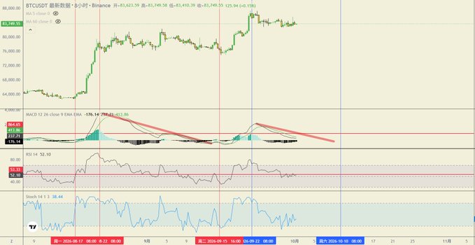 A trading chart showing BTCUSDT on Binance at approximately $83,403.55, with the price highlighted at +125.54 (+0.15%), displayed across 8-hour candlesticks from late September to early October, accompanied by MACD, RSI (52.10), and Stochastic (84.13) indicators below. The chart visually demonstrates the 8-hour downward bearish trend mentioned in the post, showing how the price action has sustained a declining pattern over roughly 9 days from September 22 to October 1.