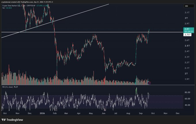A TradingView chart shows the "Crypto Total Market Cap" (CRYPTOCAP:TOTAL) at $2.75T with a 3.24% gain, featuring an ascending trendline breakout and the RSI indicator at 78.37. The post notes that the total market cap has reclaimed resistance, hoping BTC follows suit.