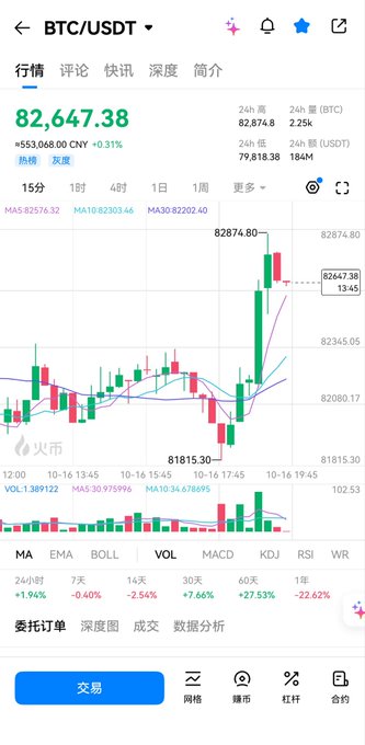 A cryptocurrency trading app showing the BTC/USDT price at 82,647.38 with a 0.31% increase, featuring a candlestick chart on a 15-minute interval.
