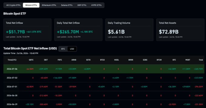 The image displays a Bitcoin Spot ETF dashboard showing key metrics including a Daily Total Net Inflow of +$265.70M (4.18K BTC) on July 6, 2024, with a total net inflow of +$51.79B (441.07K BTC) and daily trading volume of $5.61B across total net assets of $72.89B. This data table directly supports the post's claim of "another big day of BTC ETF inflows with $266M," confirming the $266 million figure and highlighting that the inflow follows an even larger $323.50M on July 2, consistent with the "two in a row" remark.