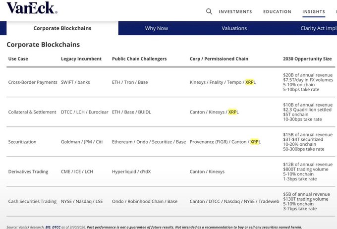 A VanEck Corporate Blockchains report highlights XRPL as a leading Corp/Permissioned Chain solution across three key institutional use cases: Cross-Border Payments, Collateral & Settlement, and Securitization, positioning it within a projected $45B annual revenue opportunity by 2030.