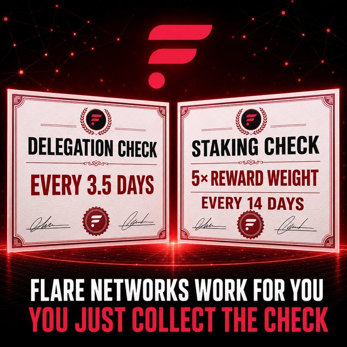 A promotional graphic for Flare Network displaying two check-style certificates—one for "Delegation Check" issued every 3.5 days and another for "Staking Check" offering 5x reward weight every 14 days—with the tagline "Flare Networks work for you, you just collect the check," directly illustrating the post's message about earning two recurring crypto income streams through delegation and staking.