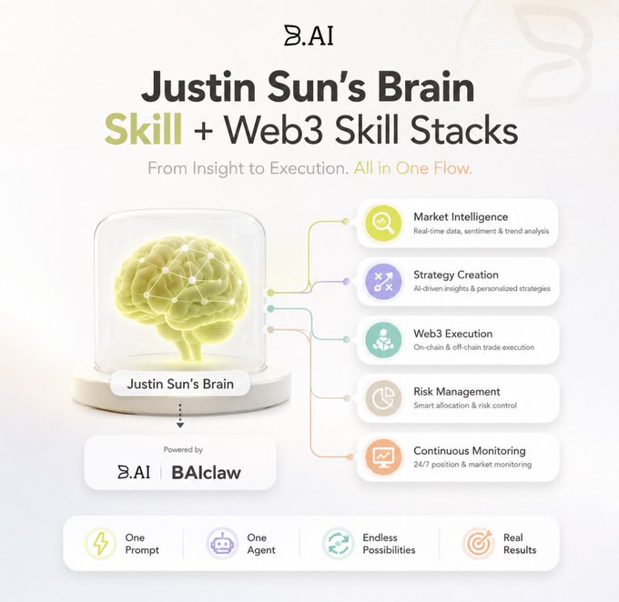 The image showcases a product diagram for "BAI," featuring a glowing green brain inside a glass dome labeled "Justin Sun's Brain," powered by "BAI" and "BAIclaw." Five colored skill modules branch out from the brain—Market Intelligence, Strategy Creation, Web3 Execution, Risk Management, and Continuous Monitoring—highlighting the platform's AI-driven Web3 capabilities emphasized in the accompanying post.