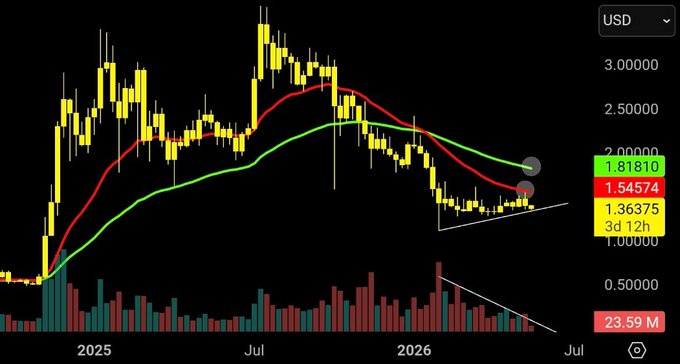 A candlestick chart of XRP/USD shows the cryptocurrency's price declining from a peak near $3.00 in mid-2025 to around $1.36–$1.82, with moving averages (red and green) converging near current levels and declining volume, reinforcing the post's message about $XRP's bearish trend that prompted bookmarking the tweet.