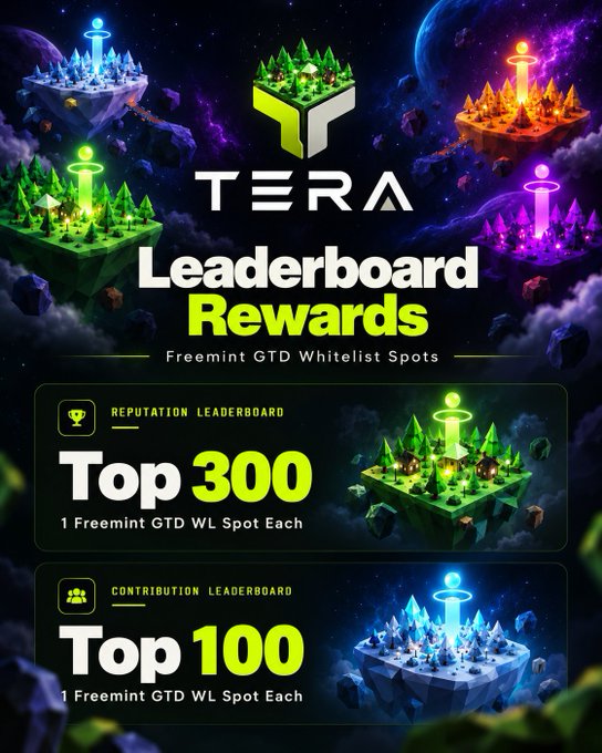 A promotional graphic for TERA Leaderboard Rewards featuring floating islands, announcing Top 300 Reputation and Top 100 Contribution leaderboard winners will each receive 1 Freemint GTD Whitelist Spot.