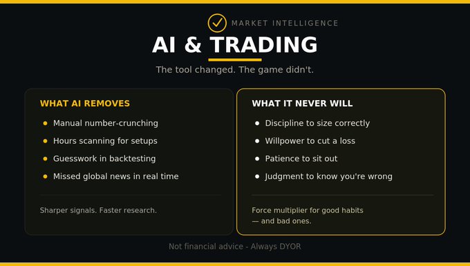 A "Market Intelligence" graphic titled "AI & TRADING — The tool changed. The game didn't." that contrasts "What AI Removes" (manual number-crunching, hours scanning for setups, guesswork in backtesting, missed global news) with "What It Never Will" (discipline to size correctly, willpower to cut a loss, patience to sit out, judgment to know you're wrong), reinforcing the post's message that AI can sharpen signals and speed research but cannot replace the trader's discipline and emotional control.