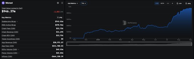 A financial dashboard for the token "Monad" with a Total Value Locked in DeFi of $946.37M, showing a blue line chart of DeFi Llama metrics and a list of key metrics including Stablecoins Mcap at $743.51M and Chain Fees at $13,724.