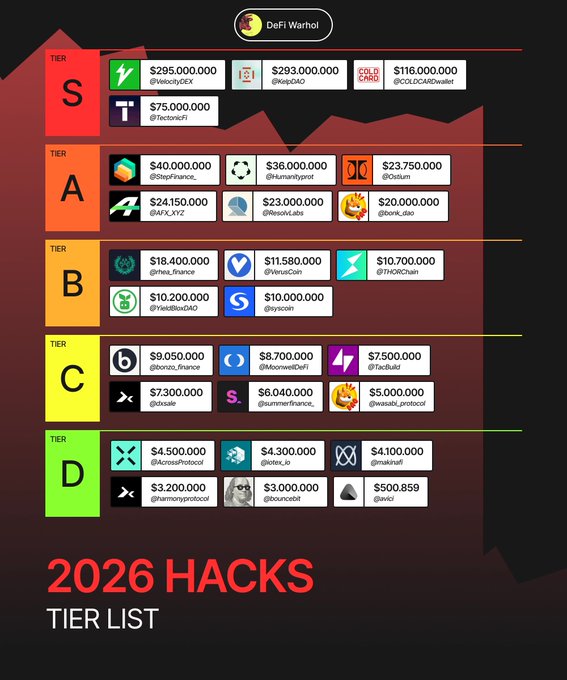 A tier list ranking 2026 DeFi hacks by financial damage, with S-Tier headed by VelocityDEX ($295M), KelpDAO ($293M), COLDCARDwallet ($116M), and TectonicFi ($75M), followed by descending tiers from A through D featuring projects like StepFinance, Humanityprot, ResolvLabs, and ending with lower-impact exploits like @0xoucebf ($3M) and @aicd ($500,859).