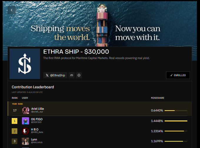 A webpage for "ETHRA SHIP - $30,000," described as "The first RWA protocol for Maritime Capital Markets," showing a Contribution Leaderboard with users like "OG FIGO" and "H B O" with their mindshare percentages.