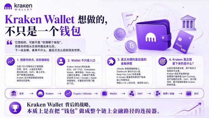 A Chinese promotional infographic for 'kraken WALLET' explaining its features as a connector in the on-chain financial pathway, mentioning xStocks, Stablecoin, DeFi, and Rxap Visa.