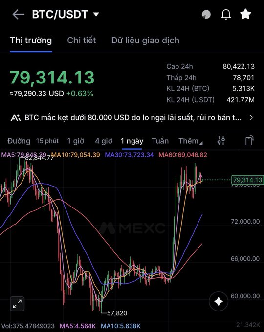 A trading app screen shows BTC/USDT at 79,314.13 (≈79,290.33 USD, +0.63%), with 24H high/low of 80,422.13/78,701, and a candlestick chart on MEXC.