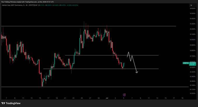 A TradingView candlestick chart titled "The-Trading-Formula created with TradingView.com" showing CRYPTOCAP:DESTIN price action with a white arrow indicating a predicted downward trend, with prices ranging approximately between 8.080% and 9.400%.