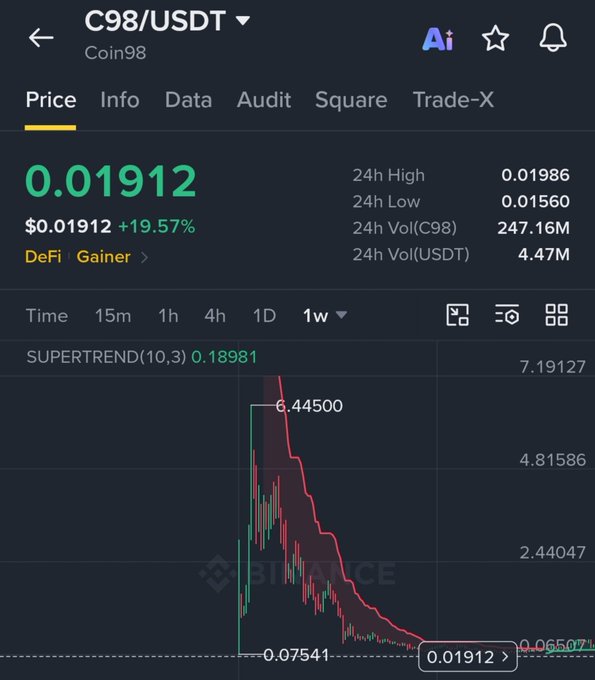 A Binance trading chart for the C98/USDT pair (Coin98) shows a current price of 0.01912 with a +19.57% gain, marked as a "DeFi Gainer," alongside 24-hour high/low and volume statistics.
