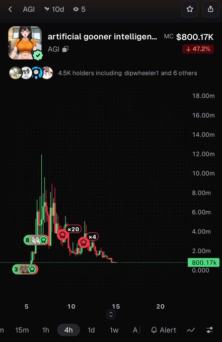 A mobile app screenshot showing a cryptocurrency chart for 'AGI' (artificial gooner intelligence) token, displaying a market cap of $800.17K, a 47.2% drop, and 4.5K holders, with annotations including 'x20', 'x4', and multiple money-mouth emojis.