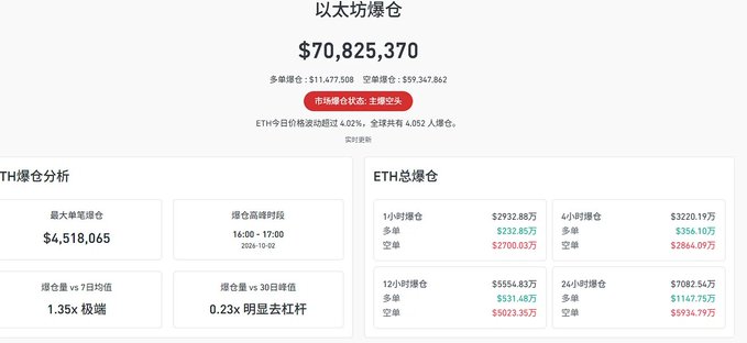 A financial dashboard in Chinese showing Ethereum (以太坊) liquidation data with a total value of $70,825,370, including long positions of $11,477,508 and short positions of $59,347,862.