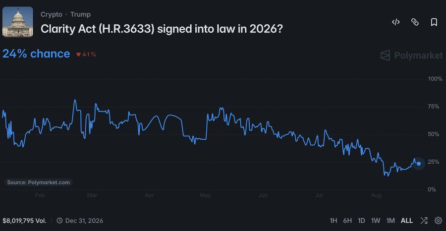 The image shows a Polymarket prediction chart titled "Clarity Act (H.R.3633) signed into law in 2026?" with the current odds at just 24% (down 41%), as the contract has steadily declined from highs near 75% in March to lows around 20% in August. This visually supports the post's argument that sharps view the Clarity Act's 2026 passage odds as significantly higher than what Polymarket is pricing in, making $CARDS an interesting bet on potential regulatory clarity.