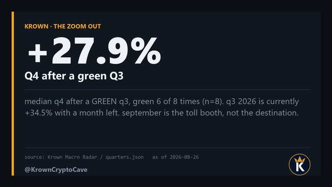 A Krown Crypto Cave "Zoom Out" graphic highlights a +27.9% median Q4 performance following a green Q3 (occurring 6 of 8 times, n=8), reinforcing the post's point that a strong Q3—currently up 34.5% with a month remaining—historically provides a bullish edge into Q4, as shown in the data sourced from Krown Macro Radar as of 2026-08-26.