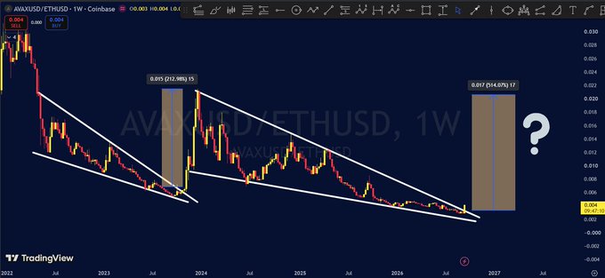 A TradingView weekly chart of the AVAX/ETH pair shows a descending channel breakout, with a previous breakout at 0.015 (732.98%) yielding a 200% gain, and the current breakout at 0.017 (934.60%) projecting a potential 500% outperformance of AVAX against ETH.