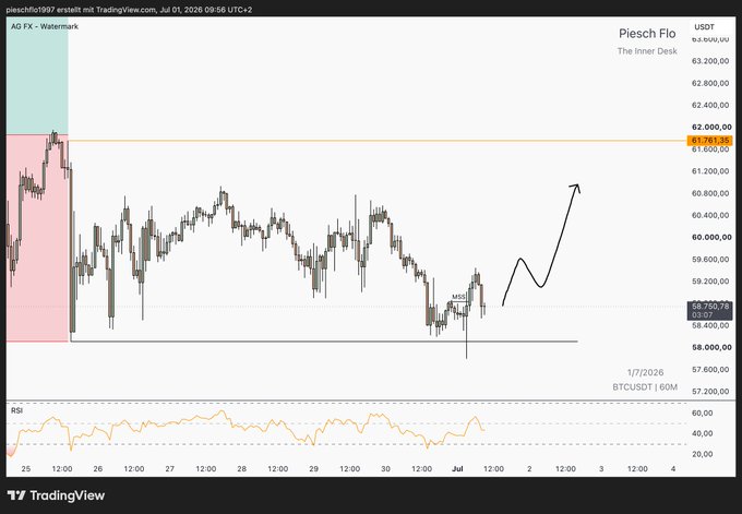 A TradingView chart of AG.FX (PieschFlo - The Inner Desk) showing BTCUSDT price action with an upward hand-drawn arrow indicating a projected rally above $61,761.