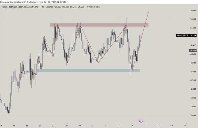 A 4-hour candlestick chart for the 'NEAR / TetherUS Perpetual Contract' on Binance shows a recent price surge to a NEARUSDT price of 5,229.