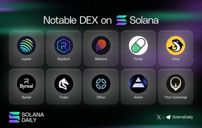 The image features a screenshot of a list of logos for various cryptocurrency platforms, including notable DEX on Solana, Jupiter exchange, Raydium, Meteora, PumpFun, orca exchanges, ByrealIO, trojan on solana, Dflow, AxiomExchange and Titan exchanges. The post has the title "Notable DEX on Solana Which one impressed you the most?" and asks the viewer to pick their favorite from this collection of logos. The text indicates that some of these platforms are notable or impressive in certain aspects, such as DEX, Jupiter exchange, Raydium, Meteora, PumpFun, orca exchanges and trojan on solana. Choose one you found particularly interesting or important based on the information provided.