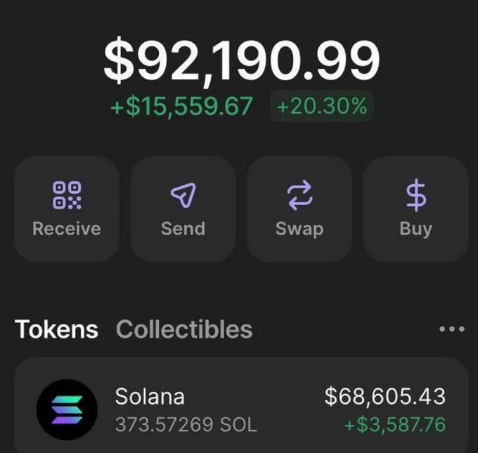 A cryptocurrency wallet interface displaying a balance of $92,190.99 with a +20.30% gain, featuring buttons for Receive, Send, Swap, and Buy, along with a Solana token holding.