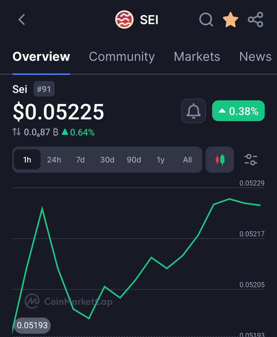 A CoinMarketCap chart showing Sei (SEI) priced at $0.05225, up 0.38% in the past hour, with the price hovering near recent highs around $0.05229 after rebounding from a low of $0.05193—visually supporting the poster's claim that $SEI is "coiling up" for a breakout.
