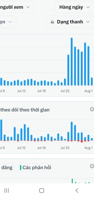 A mobile screenshot of a YouTube analytics dashboard in Vietnamese showing two bar charts tracking daily views, with a significant spike around late July after about one month, illustrating the creator's experience of views increasing nearly 6-7 times.