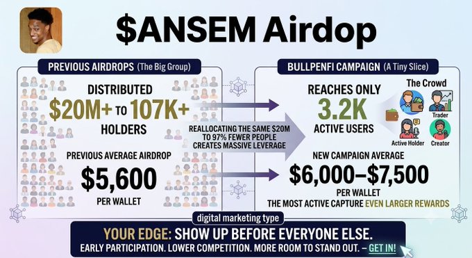 An infographic titled '$ANSEM Airdrop' comparing 'PREVIOUS AIRDROPS' (distributed $20M+ to 107K+ holders, average $5,600) versus 'BULLPENFI CAMPAIGN' (3.2K active users, $6,000-$7,500 average), with the tagline 'YOUR EDGE: SHOW UP BEFORE EVERYONE ELSE.'