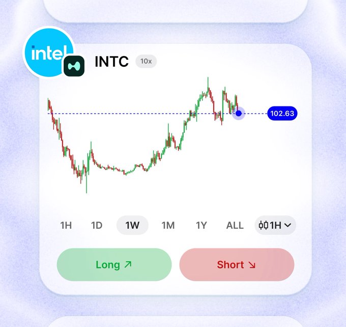 A trading interface displays Intel's (INTC) weekly stock chart at a price of 102.63 with 10x leverage options, featuring Long and Short buttons. The chart visualizes the company's recent price action, aligning with the post's promotion of INTC perpetuals trading available 24/7 through TrustWallet and HyperliquidX.