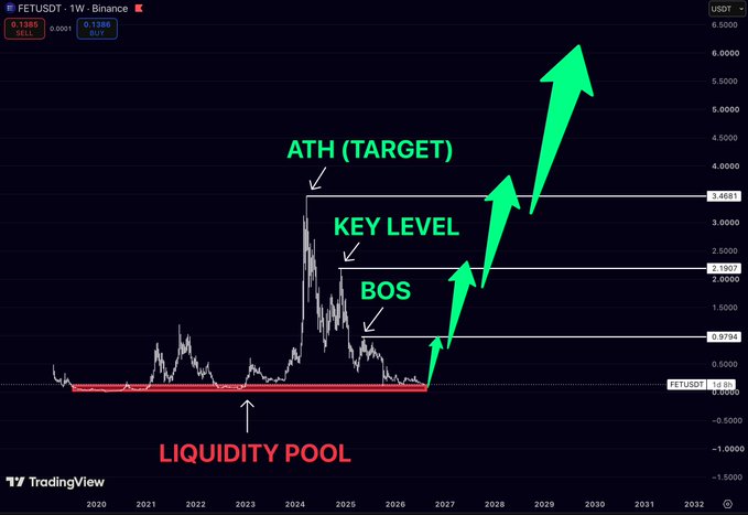A weekly FETUSDT chart on Binance showing the price sitting near a "liquidity pool" around $0.138, having broken structure (BOS) above key levels at $0.9798 and $2.1997, with a projected path toward an all-time high target near $3.4681—aligning with the post's thesis that $FET's deeply discounted price after its 2024 ATH peak represents an accumulation zone before a major rally.