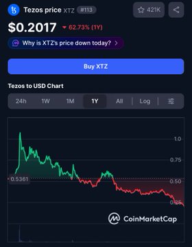 A CoinMarketCap screenshot shows Tezos (XTZ) ranked #113 with a current price of $0.2017, down 62.73% (1Y) according to the chart. The "Tezos 2017-2027 RIP" caption humorously references the steep decline visible in the 1Y price chart, suggesting the once-promising 2017 ICO project is essentially "dead."
