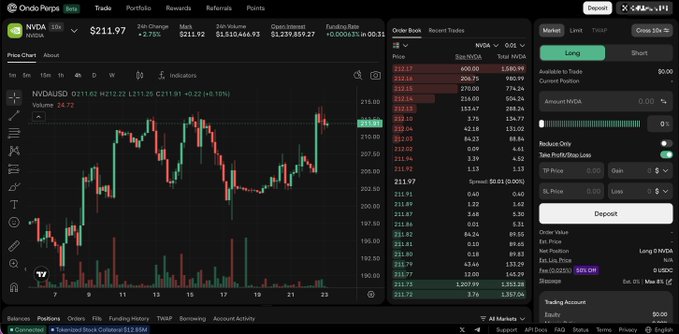 Trading interface for Nvidia (NVDA) showing a candlestick chart with the stock at $211.97 (+2.75%), alongside an order book and trading panel.