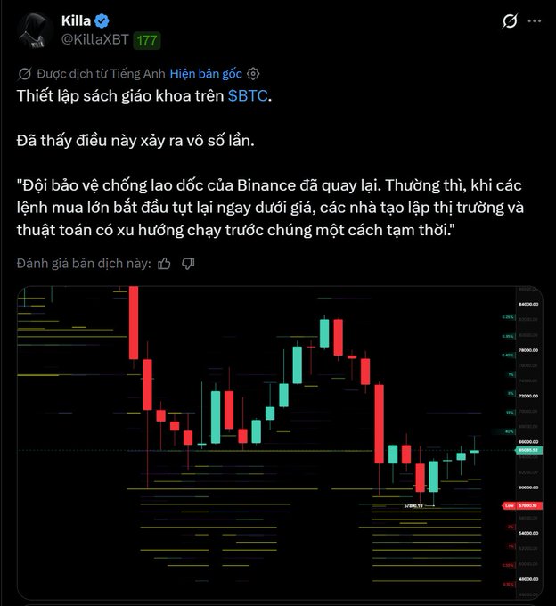 A Vietnamese-translated tweet from @KillaXBT stating 'Thiết lập sách giáo khoa trên $BTC' with a Bitcoin candlestick chart, noting that Binance's buy walls tend to disappear just below the price.