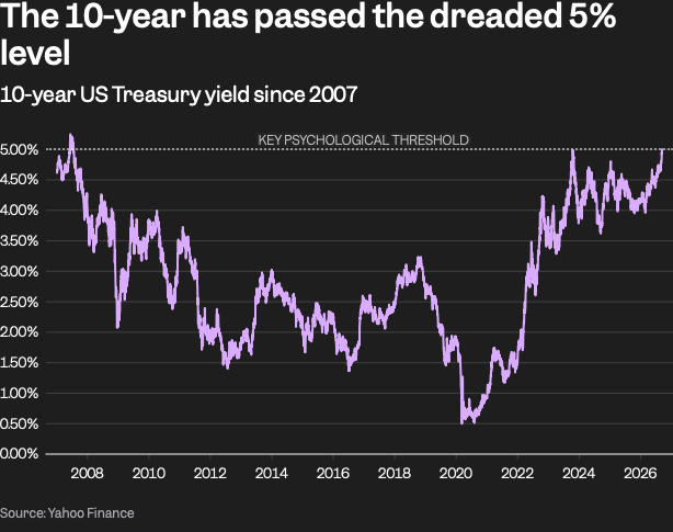 A line chart titled "The 10-year has passed the dreaded 5% level" showing the 10-year US Treasury yield since 2007, reaching a key psychological threshold of 5.00%.