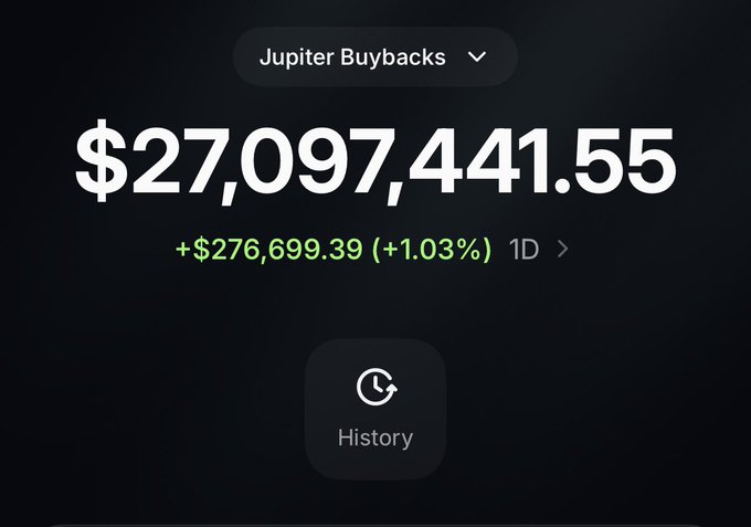 A picture showing an overview of a trade involving Jupiter, which appears to be Bitcoin, against a black background. The image indicates that $27 million was spent, but only 100,000 tokens were sold at the time, suggesting that this transaction involved buying back a certain amount from the seller. This has caused the value of the token sold in that exchange to drop by about 4%. Additionally, some tokens have been invested in and are now worth more than their initial purchase price due to the buybacks. The community will decide what to do with these accumulated buyback tokens in the future, potentially impacting the overall Bitcoin value.