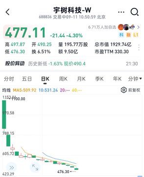 A Chinese stock app screenshot showing 宇树科技-W trading at 477.11, down 21.44 (-4.30%), with a downward trending candlestick chart on the 日K (daily) timeframe.