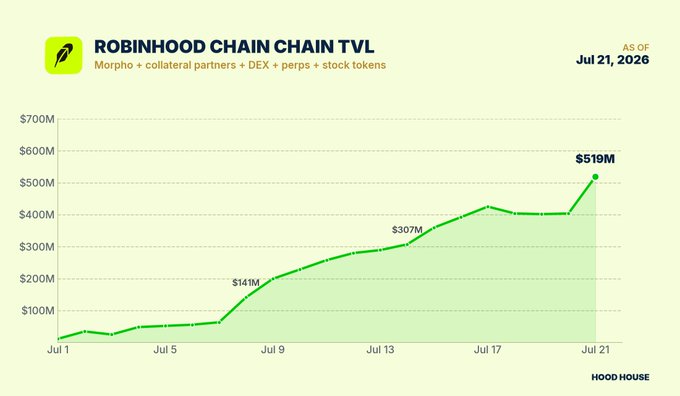 Line chart titled 'ROBINHOOD CHAIN CHAIN TVL' (Morpho + collateral partners + DEX + perps + stock tokens) showing TVL growth from ~$20M on Jul 1 to $519M on Jul 21, 2026, with notable points at $141M and $307M, branded 'HOOD HOUSE'.